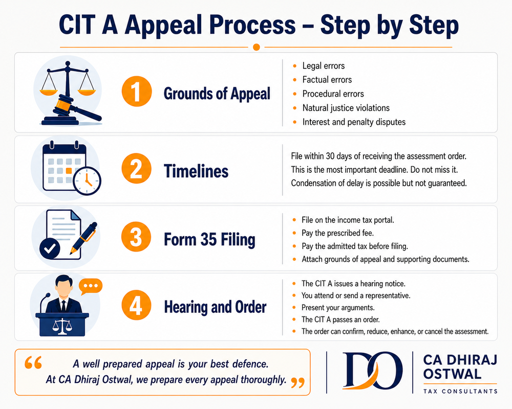 CIT A Appeal Process – Grounds, Timelines, And Form 35 Filing Explained Simply